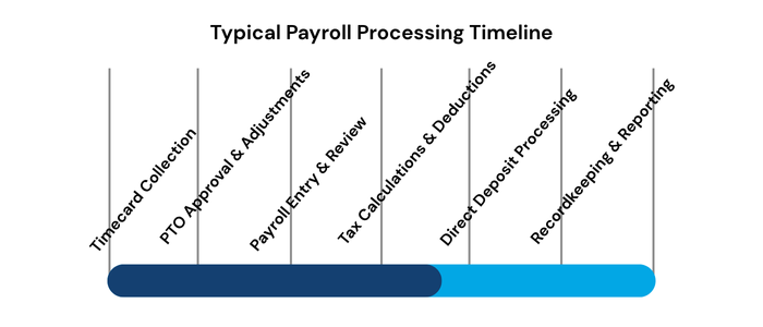 Payroll Timeline