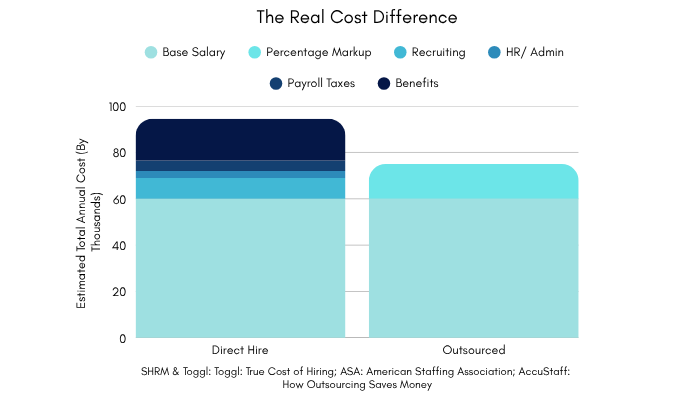 the real cost difference of direct hire vs outsourcing