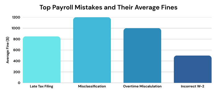 Top Payroll Mistakes