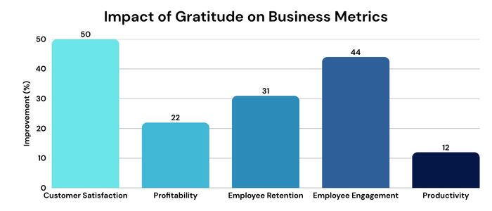 Impact of Gratitude