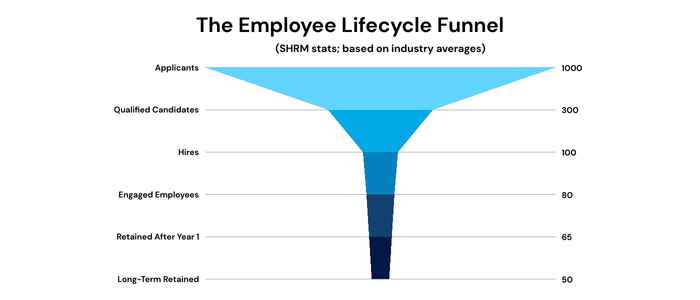 The employee lifecycle funnel